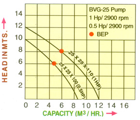 Vertical Glandless Pump Curve, Vertical Glandless Pump Curve Manufacturer, Vertical Glandless Pump Curve Supplier