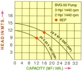 Vertical Glandless Pump Curve Supplier, Vertical glandless pump - Vertical glandless pump manufacturers, Vertical glandless pump exporters, Vertical glandless pump Supplier