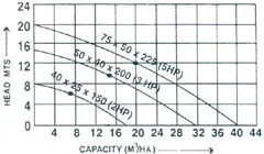 manufacturer of Cantilever Pump